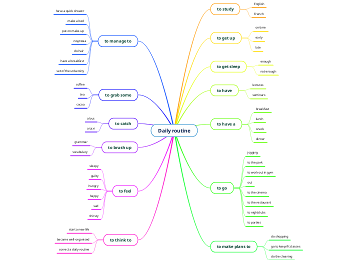 Daily routine mind map